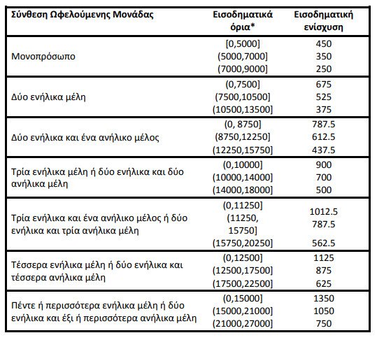 Η υπουργική απόφαση για το κοινωνικό μέρισμα -Τα κριτήρια, οι δικαιούχοι, πίνακες με παραδείγματα | iefimerida.gr 0