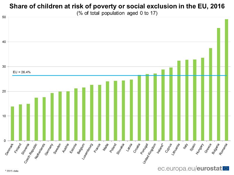 Eurostat: Σε Βουλγαρία, Ρουμανία, Ελλάδα τα μεγαλύτερα ποσοστά παιδιών που κινδυνεύουν από φτώχεια | iefimerida.gr 0
