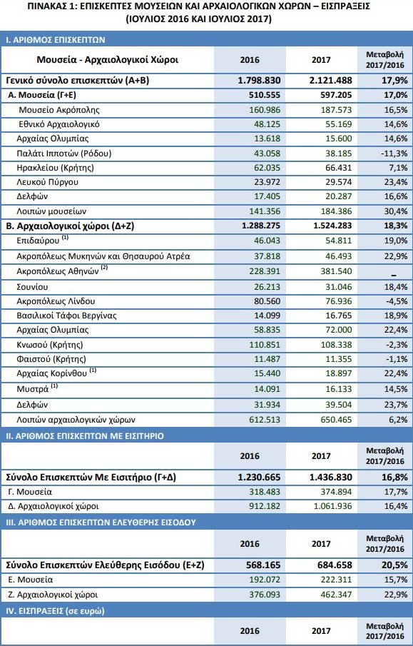 ΕΛΣΤΑΤ: Πρώτη η Ακρόπολη σε επισκεψιμότητα τους πρώτους 7 μήνες του έτους | iefimerida.gr 1