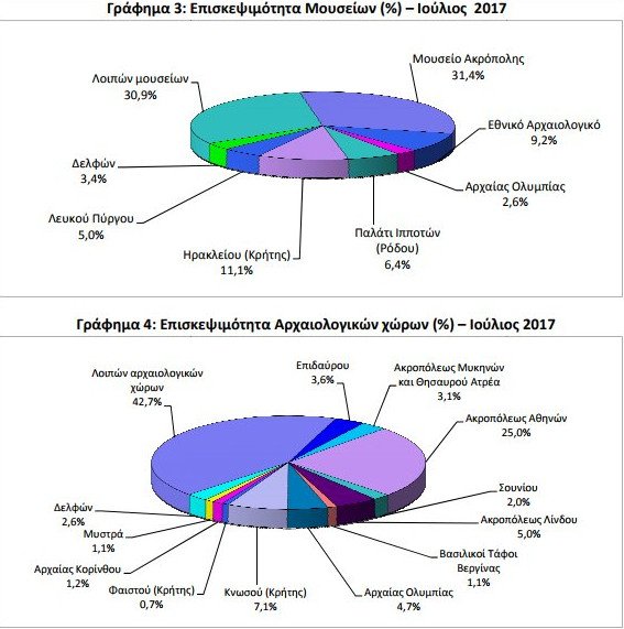 ΕΛΣΤΑΤ: Πρώτη η Ακρόπολη σε επισκεψιμότητα τους πρώτους 7 μήνες του έτους | iefimerida.gr 0