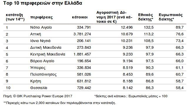 Χαμηλότερη κατά 1/3 έναντι των άλλων Ευρωπαίων η αγοραστική δύναμη των Ελλήνων | iefimerida.gr 0