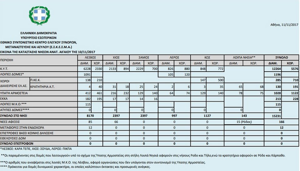 Προσφυγικές ροές δίχως τέλος -Πάνω από 15.200 άτομα στα νησιά του Αιγαίου | iefimerida.gr 0