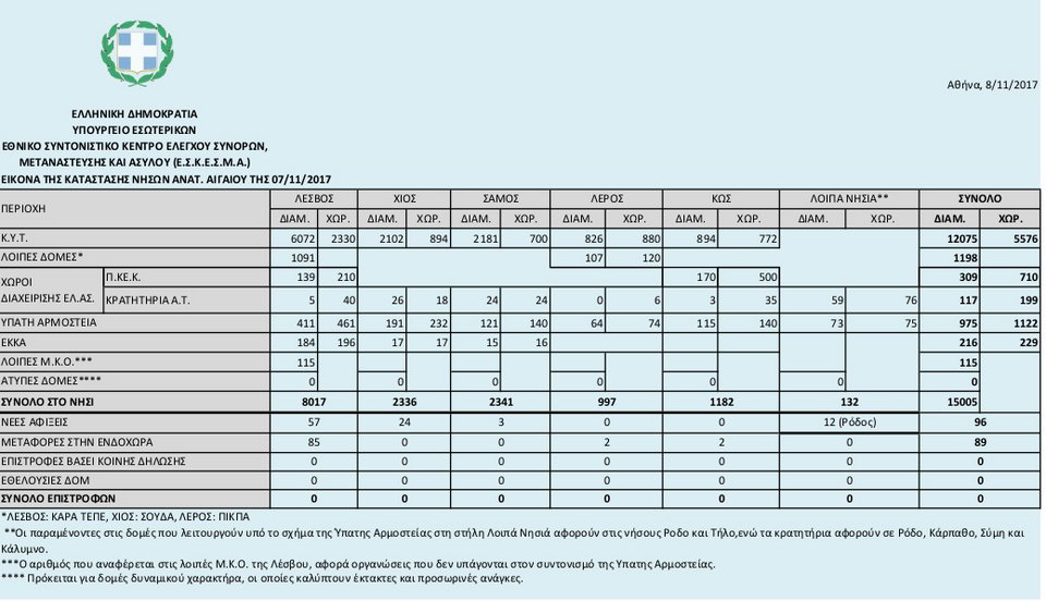 Ασφυξία στα νησιά από τους 15.126 πρόσφυγες: Εως και 300% περισσότεροι στα hotspot | iefimerida.gr 0