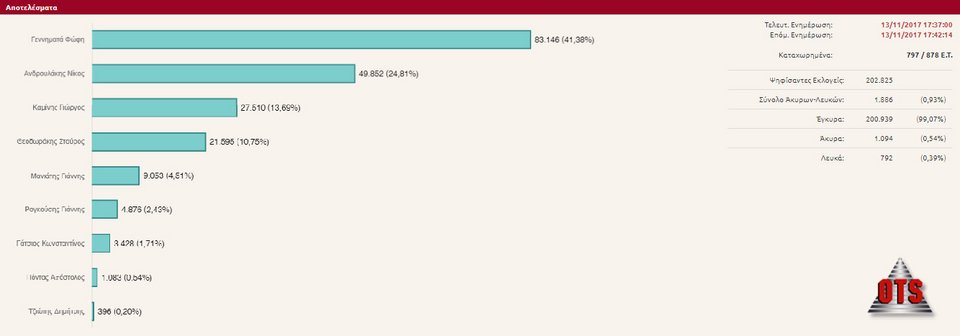 Σχεδόν τελικό αποτέλεσμα -Γεννηματά 41,38% - Ανδρουλάκης 24,81% | iefimerida.gr 0