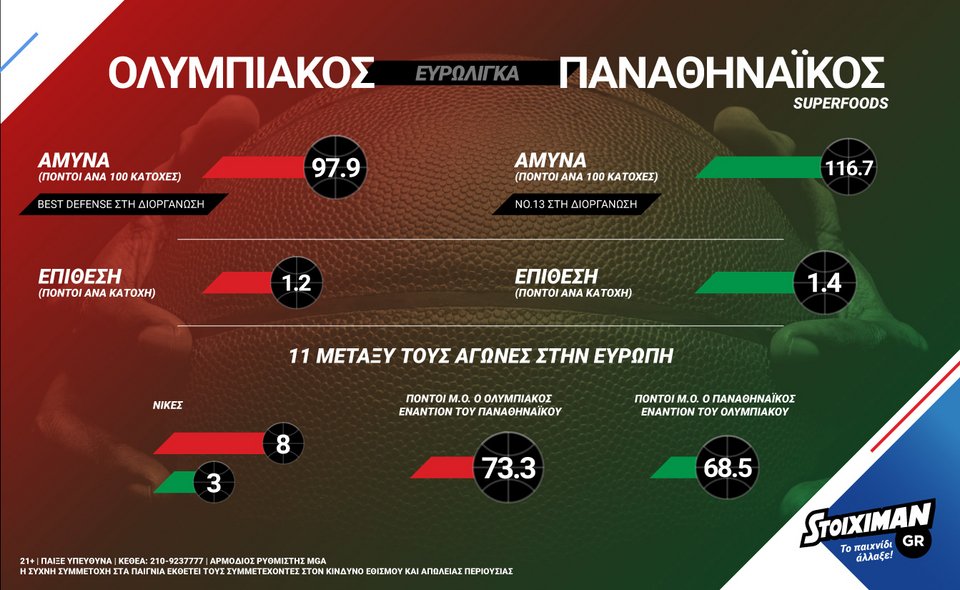 Ολυμπιακός - Παναθηναϊκός Superfoods με πάνω από 250 στοιχήματα από το Stoiximan.gr | iefimerida.gr 0