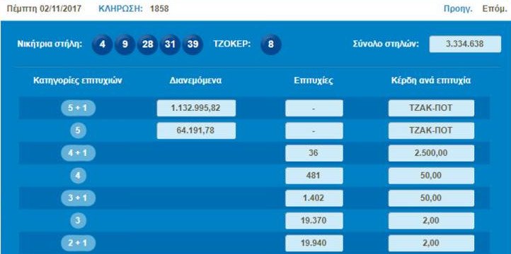 Ξανά διπλό τζακ ποτ στο τζόκερ -Πάνω από 1,5 εκατ. ευρώ στην επόμενη κλήρωση | iefimerida.gr 0