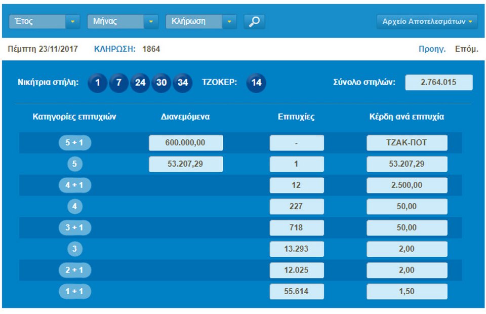 Τζακ ποτ στην κλήρωση του Τζόκερ - Πάνω από 1 εκατ. ευρώ στην κλήρωση της Κυριακής | iefimerida.gr 0