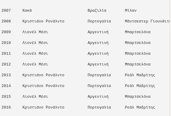 Απόψε η απονομή της Χρυσής Mπάλας: Ακόμα μια μάχη Μέσι-Ρονάλντο; [λίστα] | iefimerida.gr 3