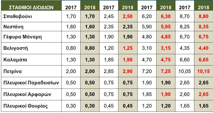 Ερχονται αυξήσεις στα διόδια του αυτοκινητόδρομου για Καλαμάτα-Σπάρτη [πίνακας] | iefimerida.gr 0