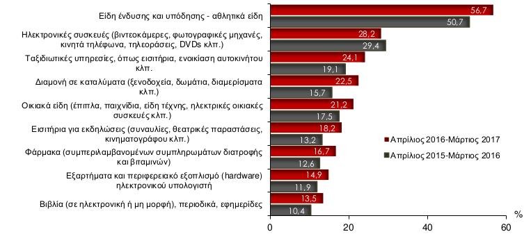 Τι αγοράζουν οι Ελληνες online | iefimerida.gr 0
