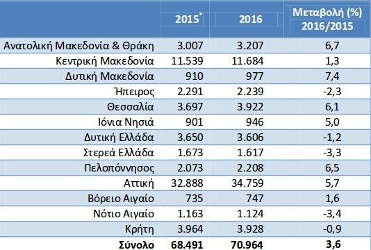 Αυξήθηκαν οι γιατροί στην Ελλάδα το 2016 -Εφτασαν τους 71.000 | iefimerida.gr 0