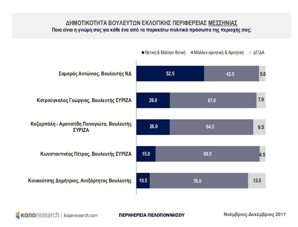 Δημοσκόπηση-έκπληξη της Κάπα Research: Πώς κρίνουν οι πολίτες δημάρχους, περιφερειάρχες, βουλευτές | iefimerida.gr 0