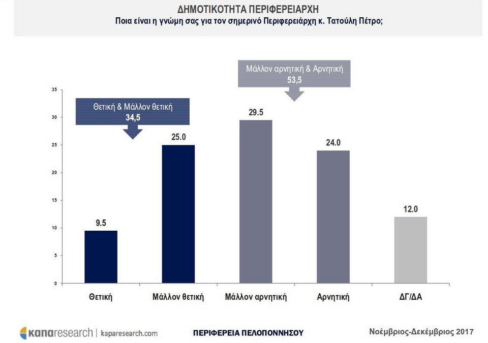 Δημοσκόπηση-έκπληξη της Κάπα Research: Πώς κρίνουν οι πολίτες δημάρχους, περιφερειάρχες, βουλευτές | iefimerida.gr 1