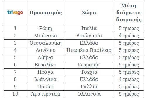 Αυτοί είναι οι δύο αγαπημένοι προορισμοί των Ελλήνων, στο εξωτερικό, για Χριστούγεννα | iefimerida.gr 6