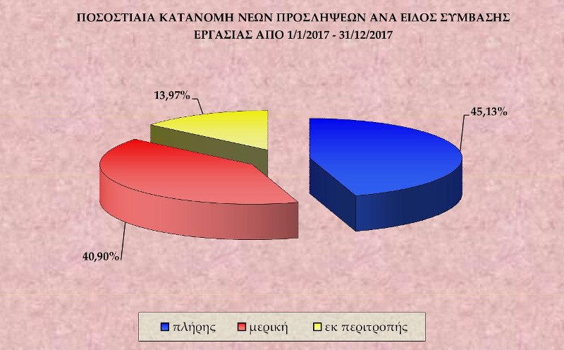 Στοιχεία: 1,3 εκατ. εργαζόμενοι στην Ελλάδα με μισθό μέχρι 400 ευρώ το μήνα | iefimerida.gr 0