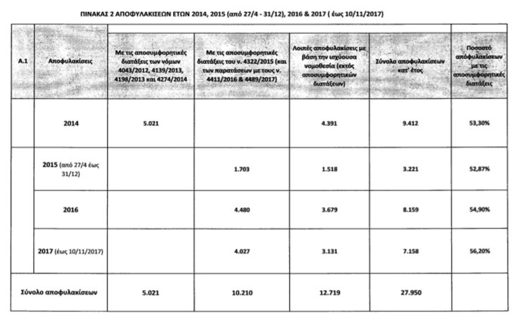 Με τον νόμο Παρασκευόπουλου αποφυλακίζονται 350 κρατούμενοι κάθε μέρα [εικόνα] | iefimerida.gr 0