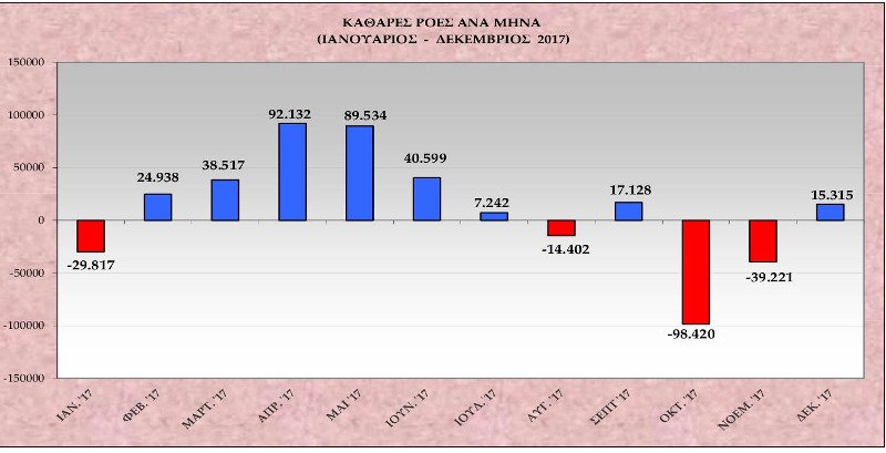 Στοιχεία: 1,3 εκατ. εργαζόμενοι στην Ελλάδα με μισθό μέχρι 400 ευρώ το μήνα | iefimerida.gr 1