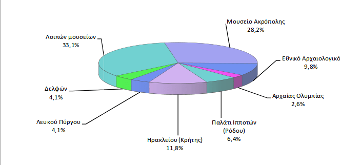 Σταθερά πρώτο σε επισκεψιμότητα το Μουσείο Ακρόπολης -Πού αλλού πάνε οι τουρίστες [λίστα]  | iefimerida.gr 1