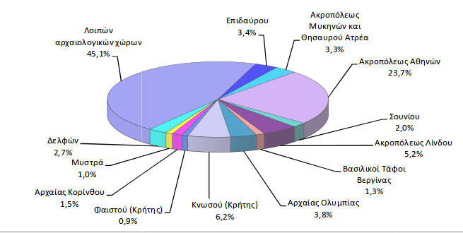 Σταθερά πρώτο σε επισκεψιμότητα το Μουσείο Ακρόπολης -Πού αλλού πάνε οι τουρίστες [λίστα]  | iefimerida.gr 2