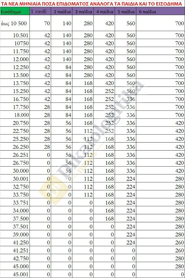 Πολυτεκνικά επιδόματα: Ολα τα ποσά -Ποιοι χάνουν, τι ισχύει για 1 & 2 παιδιά | iefimerida.gr 0