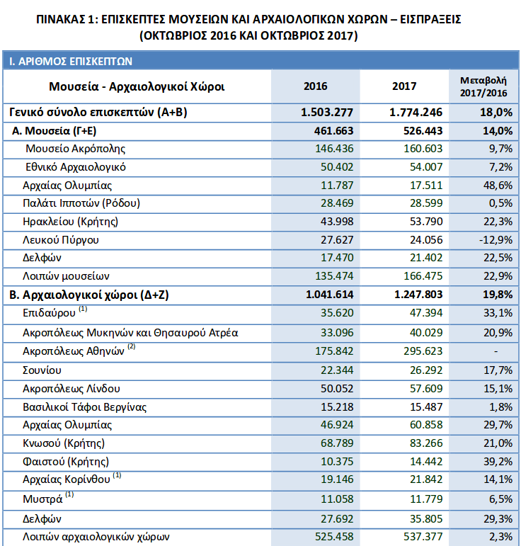 Αρχαία Ολυμπία και Κνωσσό επιλέγουν οι τουρίστες -Μετά την Ακρόπολη [λίστα] | iefimerida.gr 0