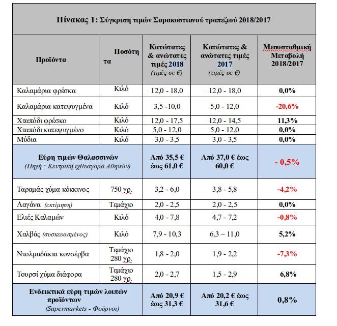 Πόσο θα κοστίσει φέτος το τραπέζι με τα Σαρακοστιανά [πίνακας] | iefimerida.gr 2