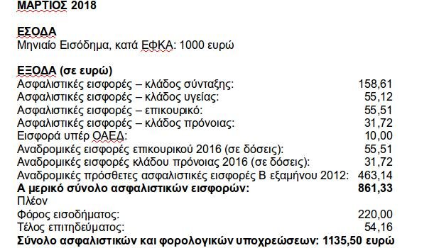 Μηχανικοί με μηνιαίο εισόδημα 1.000 ευρώ πληρώνουν για εισφορές και φόρους 1.135 ευρώ! | iefimerida.gr 0