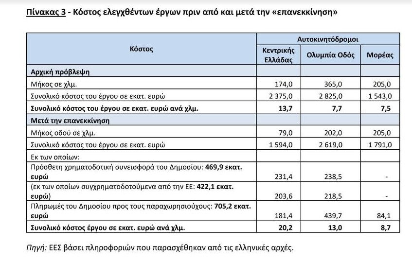 Εκθεση-χαστούκι της ΕΕ για 3 ελληνικούς αυτοκινητόδρομους -Επιπλέον επιβάρυνση 1,2 δισ. ευρώ [pdf] | iefimerida.gr 1