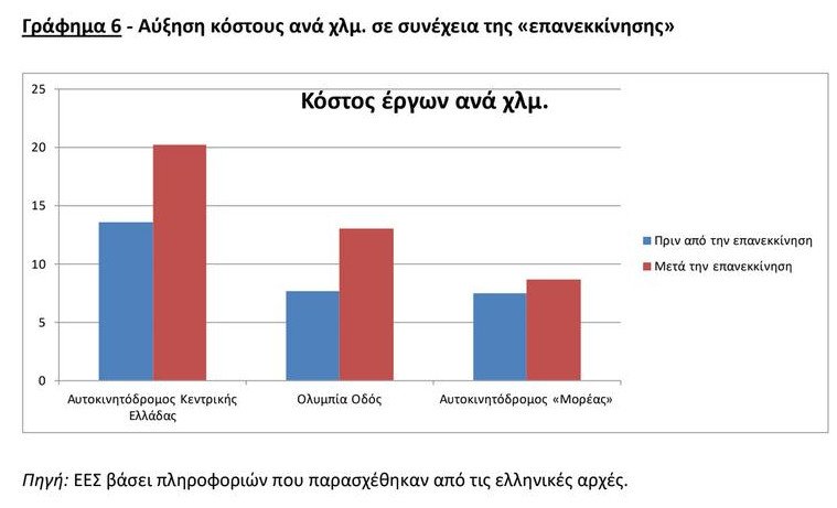 Εκθεση-χαστούκι της ΕΕ για 3 ελληνικούς αυτοκινητόδρομους -Επιπλέον επιβάρυνση 1,2 δισ. ευρώ [pdf] | iefimerida.gr 2