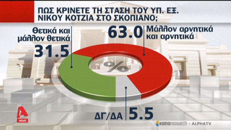 Κάπα Research: Η Τουρκία είναι ο μεγαλύτερος κίνδυνος για την Ελλάδα | iefimerida.gr 9