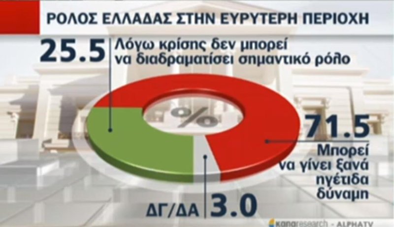 Κάπα Research: Η Τουρκία είναι ο μεγαλύτερος κίνδυνος για την Ελλάδα | iefimerida.gr 10