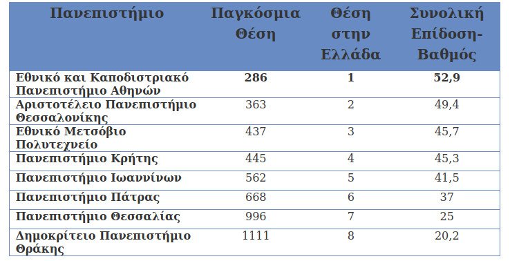 Διάκριση του ΕΚΠΑ -Σε ποια θέση του «US News - Best Global University Rankings 2018» βρίσκεται | iefimerida.gr 0