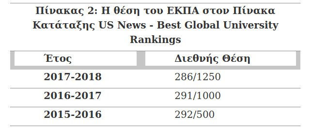 Διάκριση του ΕΚΠΑ -Σε ποια θέση του «US News - Best Global University Rankings 2018» βρίσκεται | iefimerida.gr 1