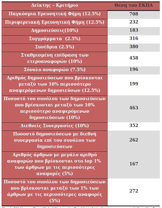 Διάκριση του ΕΚΠΑ -Σε ποια θέση του «US News - Best Global University Rankings 2018» βρίσκεται | iefimerida.gr 2