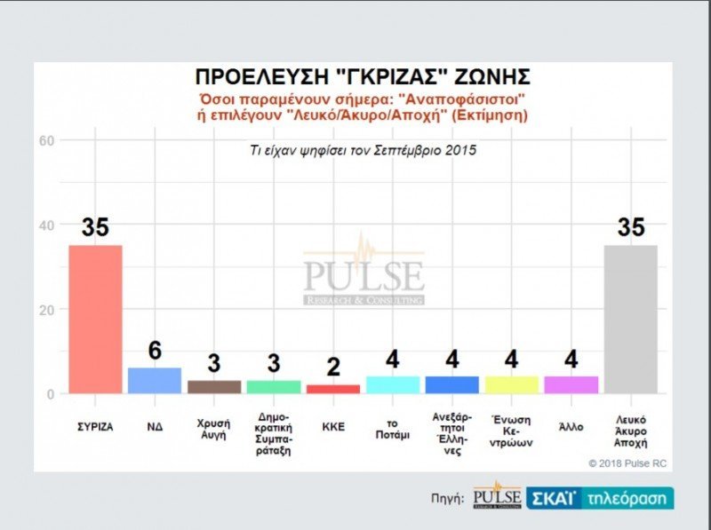 Pulse: Σταθερά μπροστά η ΝΔ με 9 μονάδες -28,5% έναντι 19,5% του ΣΥΡΙΖΑ | iefimerida.gr 2