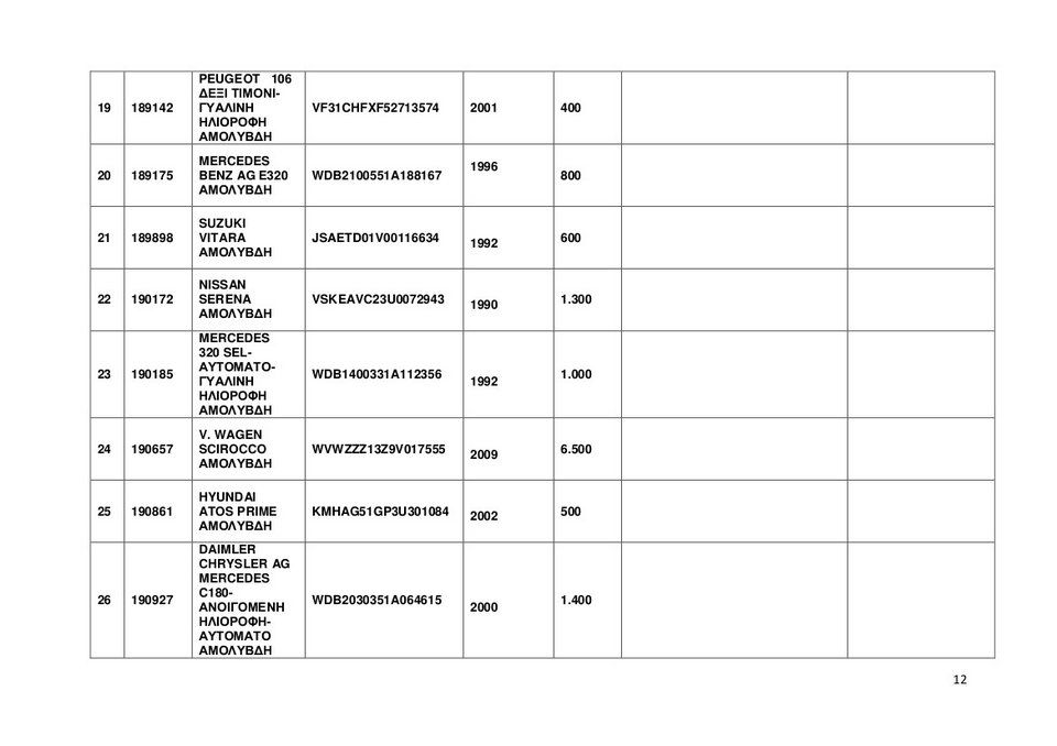 Αυτά είναι τα 67 ΙΧ και οι 35 μηχανές που βγάζει στο σφυρί η ΑΑΔΕ -Και Porsche 911 Carrera στα 15.000 ευρώ [λίστες] | iefimerida.gr 9