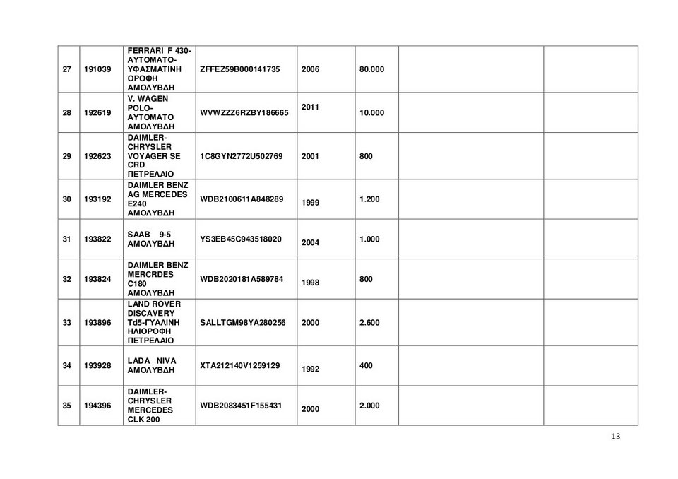 Αυτά είναι τα 67 ΙΧ και οι 35 μηχανές που βγάζει στο σφυρί η ΑΑΔΕ -Και Porsche 911 Carrera στα 15.000 ευρώ [λίστες] | iefimerida.gr 10