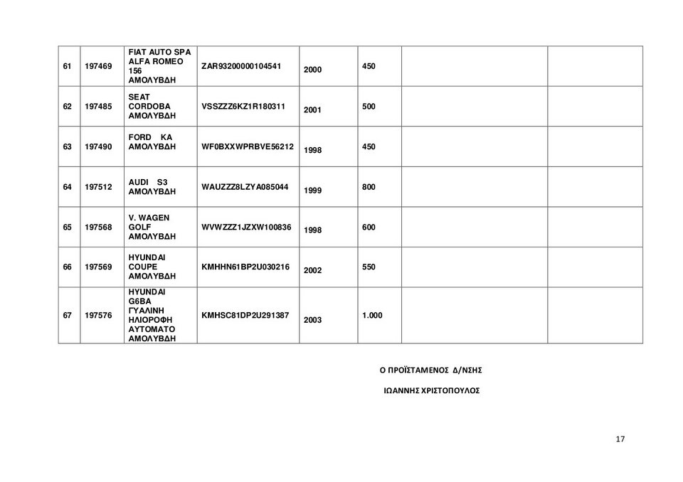 Αυτά είναι τα 67 ΙΧ και οι 35 μηχανές που βγάζει στο σφυρί η ΑΑΔΕ -Και Porsche 911 Carrera στα 15.000 ευρώ [λίστες] | iefimerida.gr 14