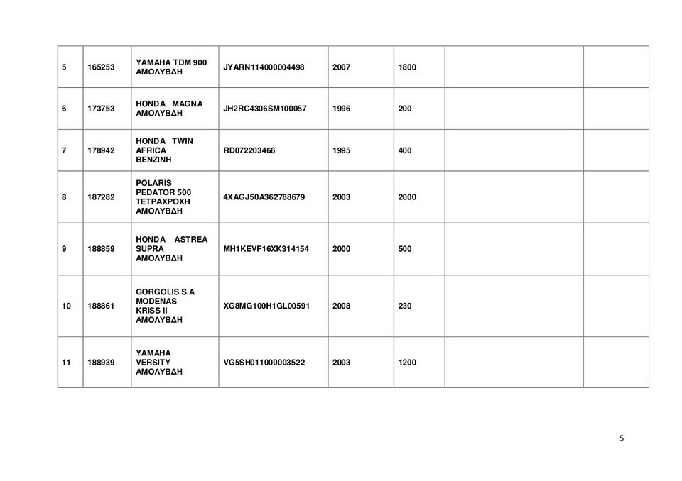 Αυτά είναι τα 67 ΙΧ και οι 35 μηχανές που βγάζει στο σφυρί η ΑΑΔΕ -Και Porsche 911 Carrera στα 15.000 ευρώ [λίστες] | iefimerida.gr 1
