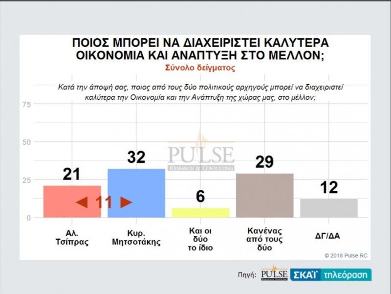 Pulse: Σταθερά μπροστά η ΝΔ με 9 μονάδες -28,5% έναντι 19,5% του ΣΥΡΙΖΑ | iefimerida.gr 5
