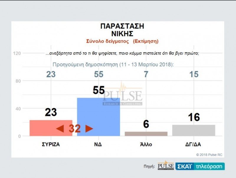 Pulse: Σταθερά μπροστά η ΝΔ με 9 μονάδες -28,5% έναντι 19,5% του ΣΥΡΙΖΑ | iefimerida.gr 4