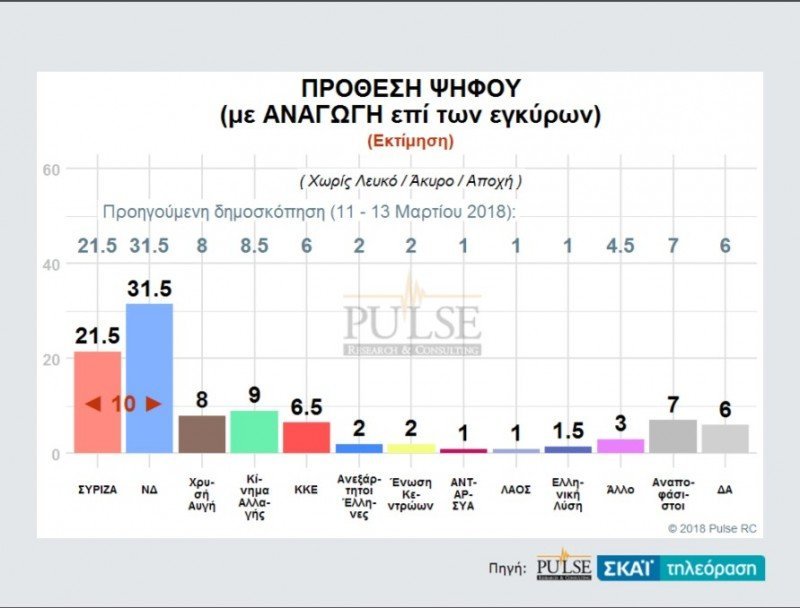 Pulse: Σταθερά μπροστά η ΝΔ με 9 μονάδες -28,5% έναντι 19,5% του ΣΥΡΙΖΑ | iefimerida.gr 1