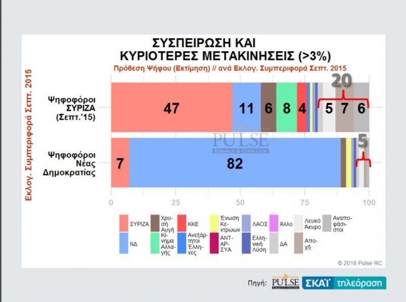 Pulse: Σταθερά μπροστά η ΝΔ με 9 μονάδες -28,5% έναντι 19,5% του ΣΥΡΙΖΑ | iefimerida.gr 3
