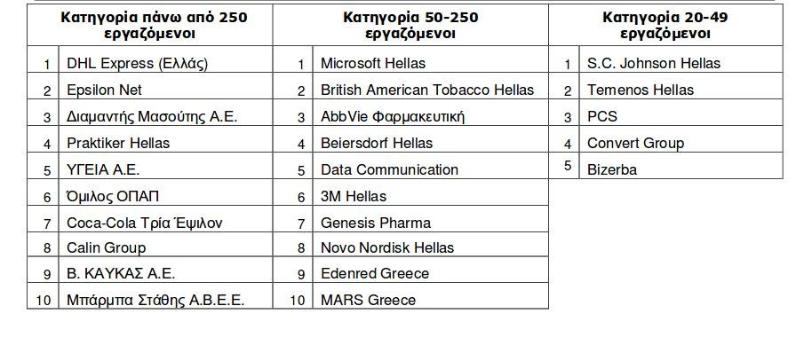 Στην έρευνα συμμετείχαν εταιρείες από διάφορους κλάδους της αγοράς, οι οποίες στο σύνολό τους απασχολούν 22.300 εργαζόμενους.