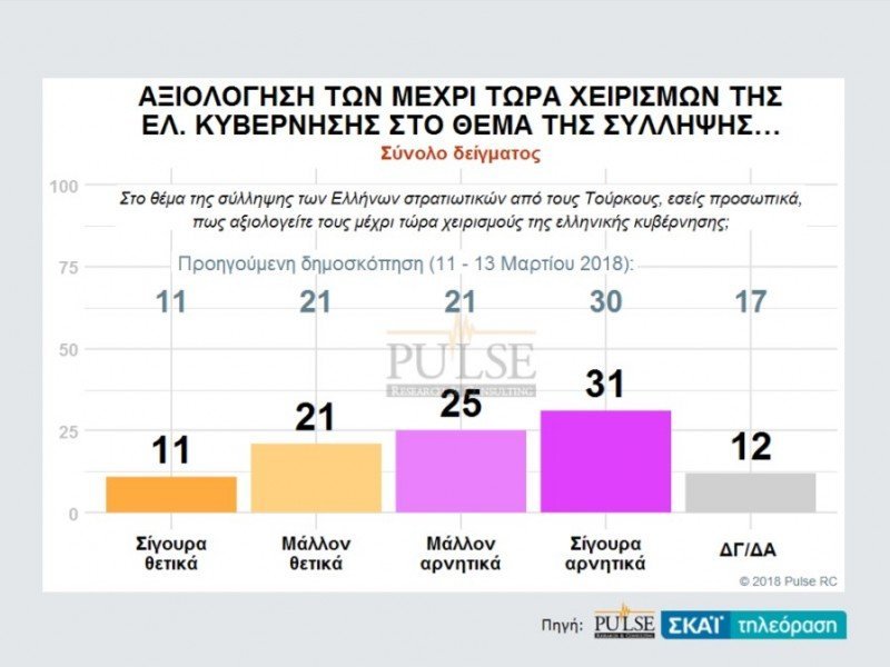 Pulse: Σταθερά μπροστά η ΝΔ με 9 μονάδες -28,5% έναντι 19,5% του ΣΥΡΙΖΑ | iefimerida.gr 7
