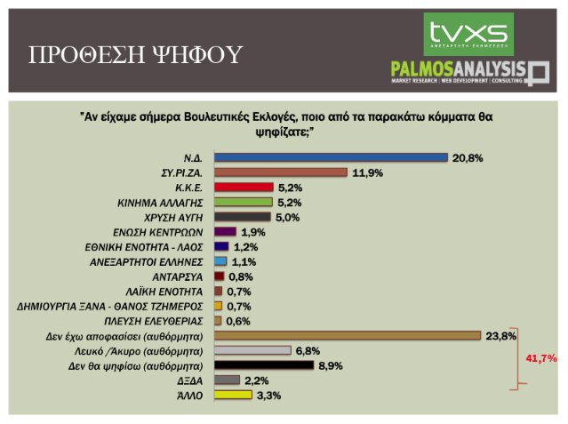Δημοσκόπηση Palmos Analysis: Ισχυρά πρώτη η ΝΔ -Εκτός Βουλής Λεβέντης και ΑΝΕΛ | iefimerida.gr 0