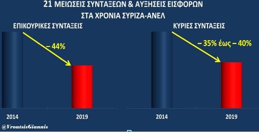 Στο γράφημα του αρμόδιου τομεάρχη της ΝΔ, αποτυπώνονται οι μειώσεις που οδήγησαν σε περικοπή των κύριων συντάξεων από 35% έως 40% και τις επικουρικές κατά 44% σε σχέση με το 2014