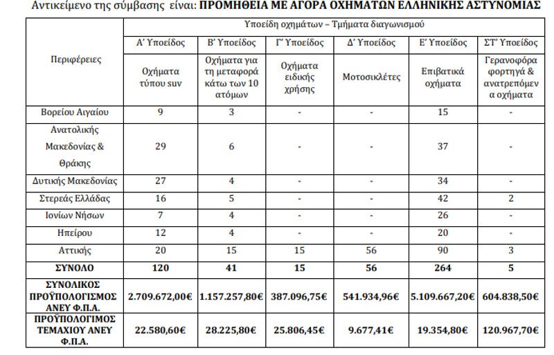 Ερχονται τα περιπολικά νέας γενιάς -Η ΕΛ.ΑΣ. θα πάρει 120 SUV [πίνακας] | iefimerida.gr 0