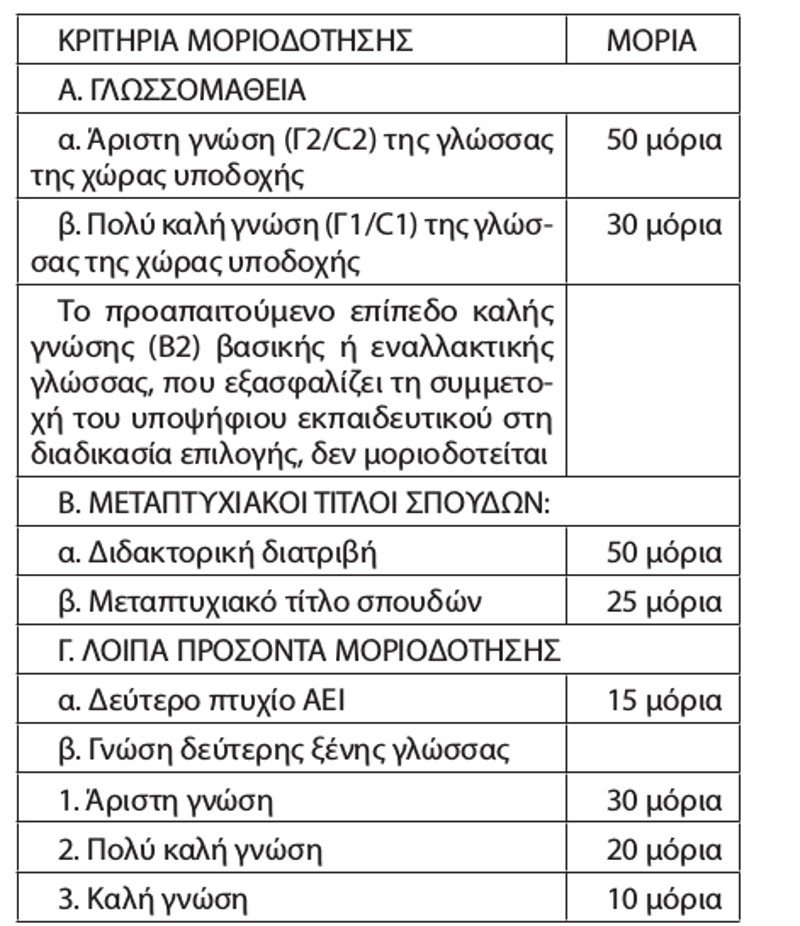 Τι ισχύει για τις αποσπάσεις εκπαιδευτικών στο εξωτερικό -Πώς γίνεται η μοριοδότηση [πίνακας] | iefimerida.gr 0
