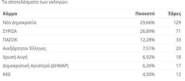 Σαν σήμερα: Οι επαναληπτικές εκλογές του 2012 που έφεραν τον Αντώνη Σαμαρά στην πρωθυπουργία | iefimerida.gr 0